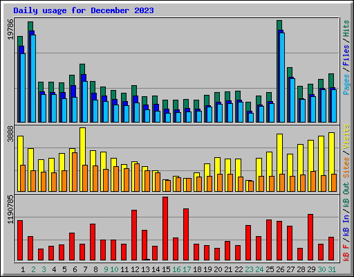 Daily usage for December 2023