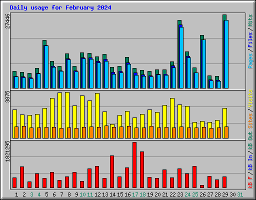 Daily usage for February 2024