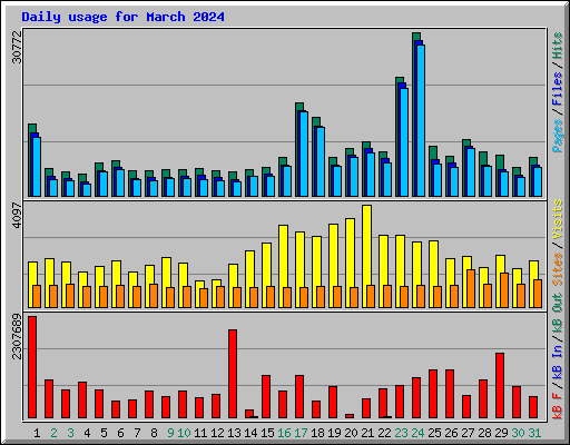 Daily usage for March 2024