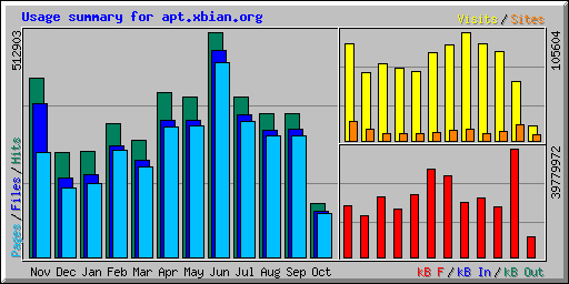 Usage summary for apt.xbian.org