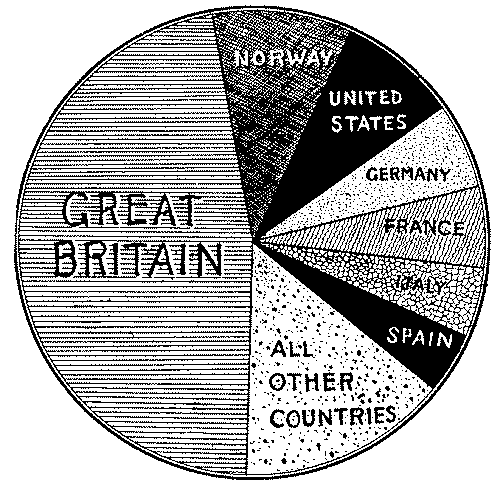 British mercantile marine. Compared with that of other countries.