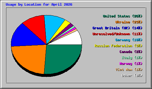 Usage by Location for April 2026
