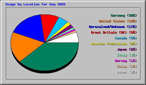 Usage by Location for May 2026