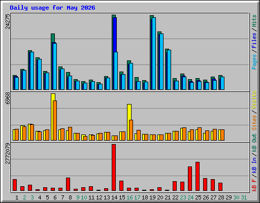 Daily usage for May 2026