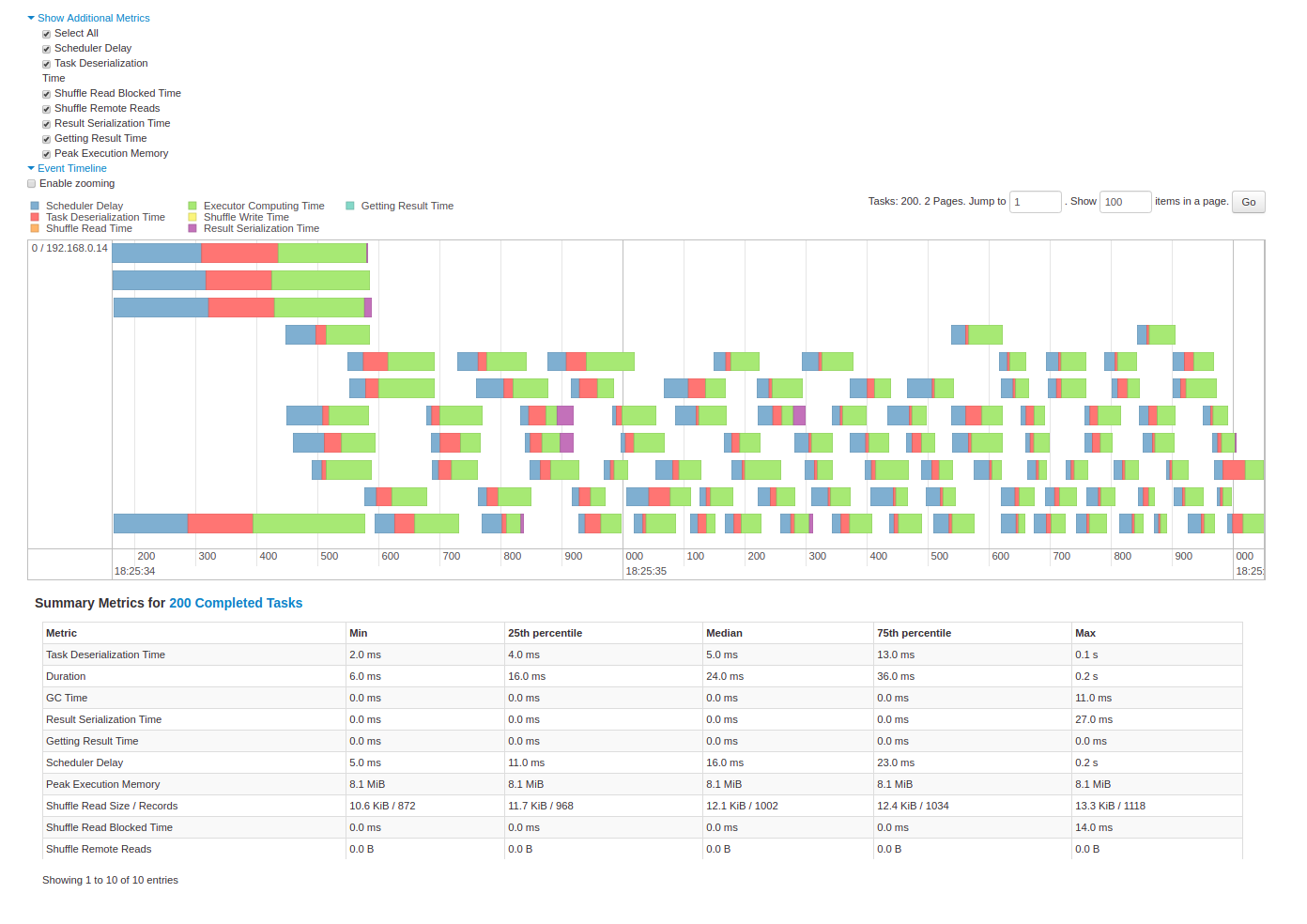 Stages metrics