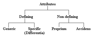 Attributes chart